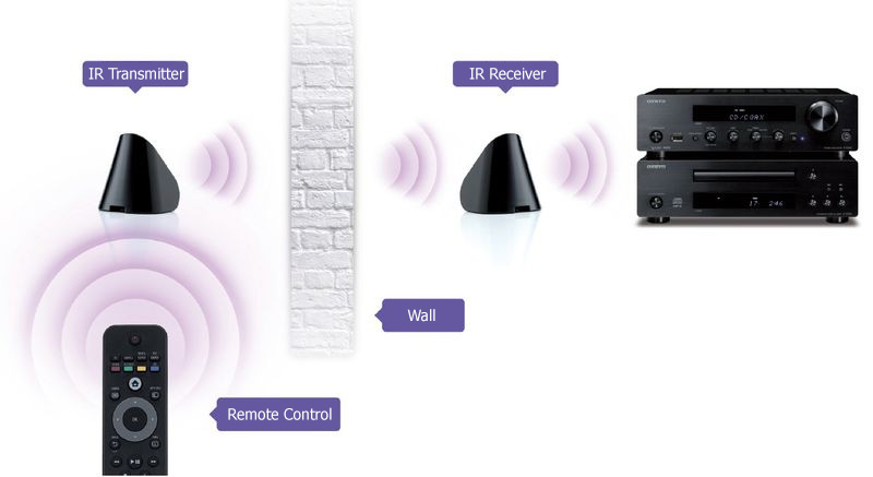 Marmitek Wireless AV Remote Control Extender Example