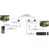 Techly IDATA HDMI-KVM3 - Επέκταση HDMI KVM 150m Ενσύρματη Αναμετάδοση HDMI Onetrade